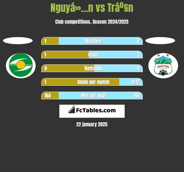 Nguyá»…n vs Tráº§n h2h player stats