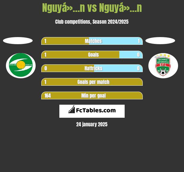 Nguyá»…n vs Nguyá»…n h2h player stats