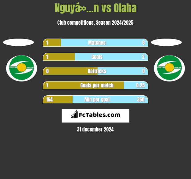 Nguyá»…n vs Olaha h2h player stats