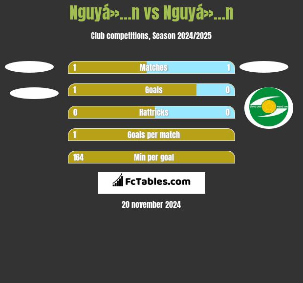 Nguyá»…n vs Nguyá»…n h2h player stats