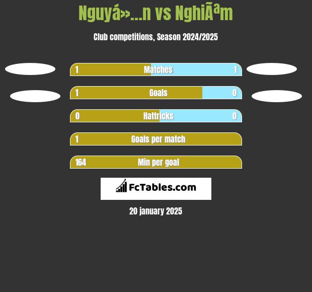 Nguyá»…n vs NghiÃªm h2h player stats