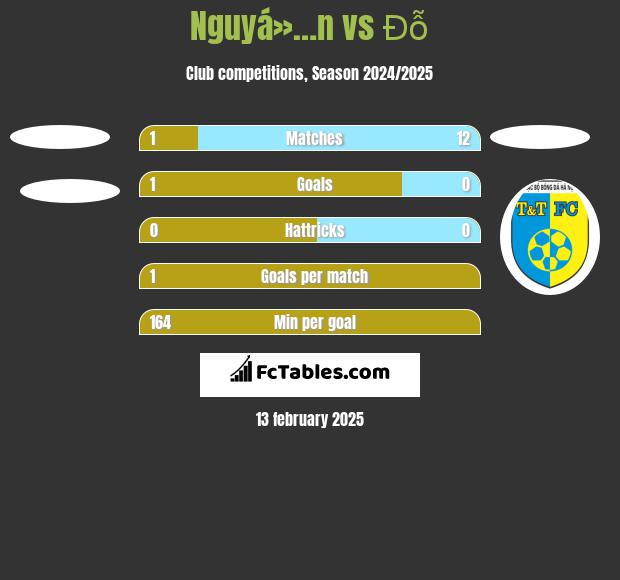 Nguyá»…n vs Đỗ h2h player stats