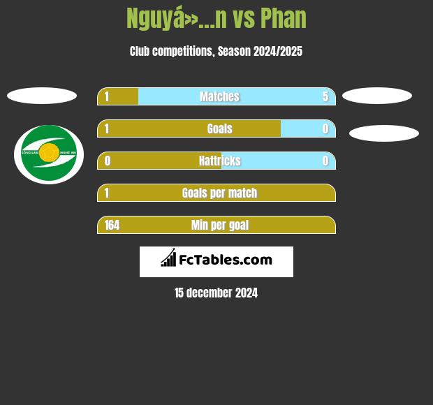 Nguyá»…n vs Phan h2h player stats