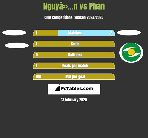 Nguyá»…n vs Phan h2h player stats