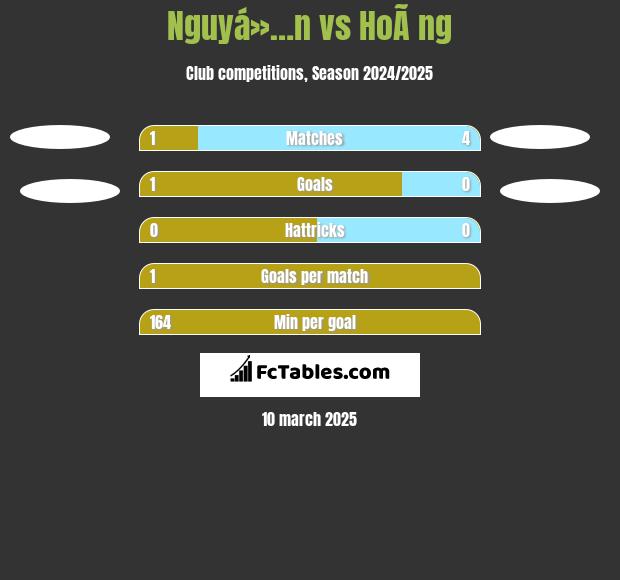 Nguyá»…n vs HoÃ ng h2h player stats