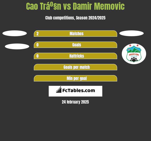 Cao Tráº§n vs Damir Memovic h2h player stats