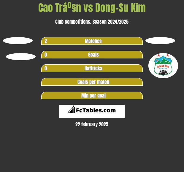 Cao Tráº§n vs Dong-Su Kim h2h player stats