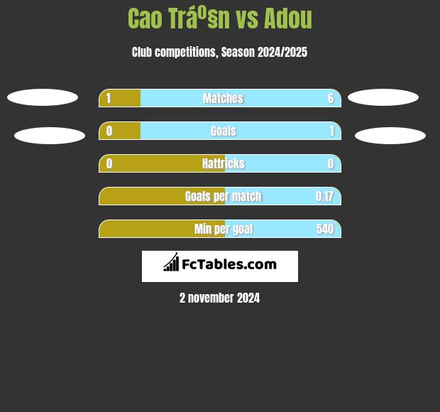 Cao Tráº§n vs Adou h2h player stats