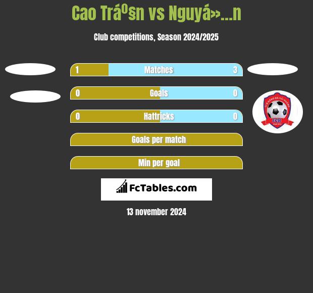 Cao Tráº§n vs Nguyá»…n h2h player stats