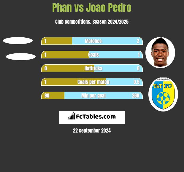 Phan vs Joao Pedro h2h player stats