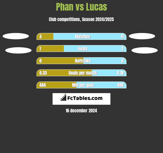 Phan vs Lucas h2h player stats