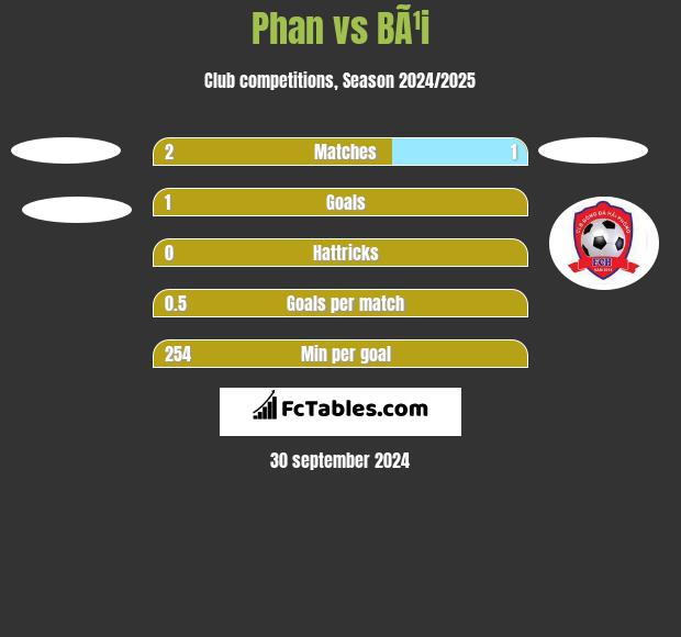 Phan vs BÃ¹i h2h player stats