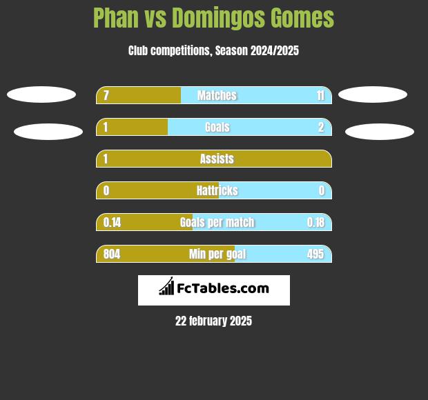 Phan vs Domingos Gomes h2h player stats