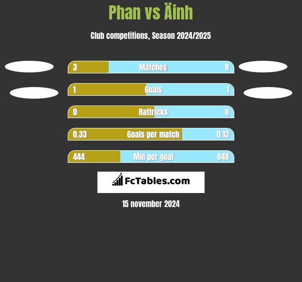 Phan vs Äinh h2h player stats