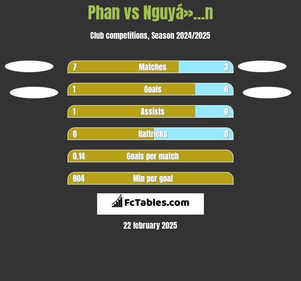 Phan vs Nguyá»…n h2h player stats