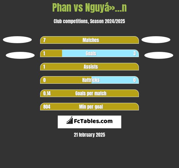 Phan vs Nguyá»…n h2h player stats