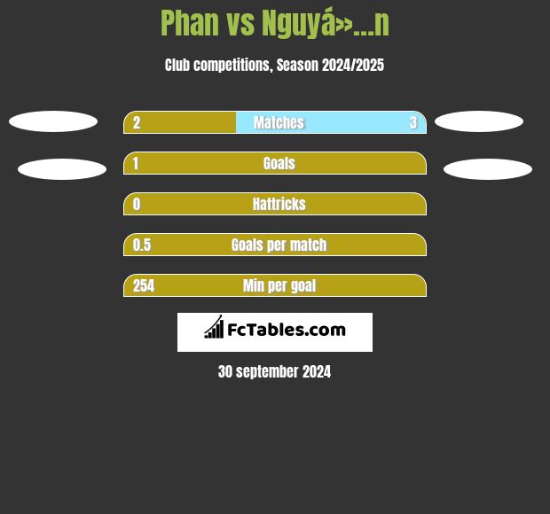 Phan vs Nguyá»…n h2h player stats