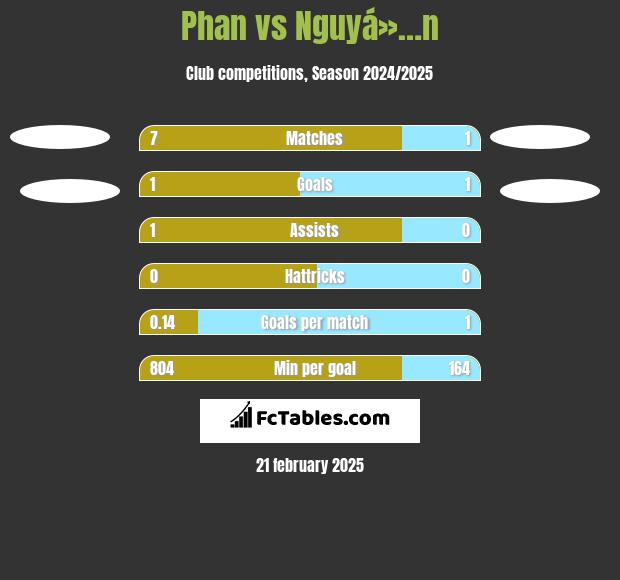 Phan vs Nguyá»…n h2h player stats