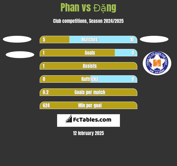 Phan vs Đặng h2h player stats