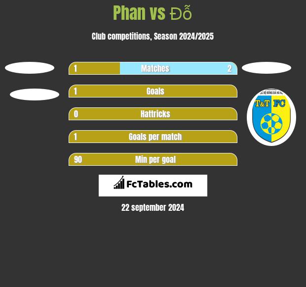 Phan vs Đỗ h2h player stats