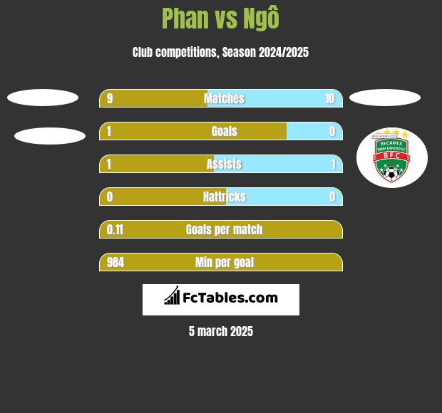 Phan vs Ngô h2h player stats