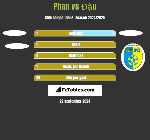 Phan vs Đậu h2h player stats