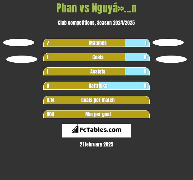 Phan vs Nguyá»…n h2h player stats