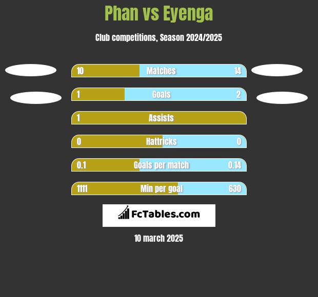 Phan vs Eyenga h2h player stats