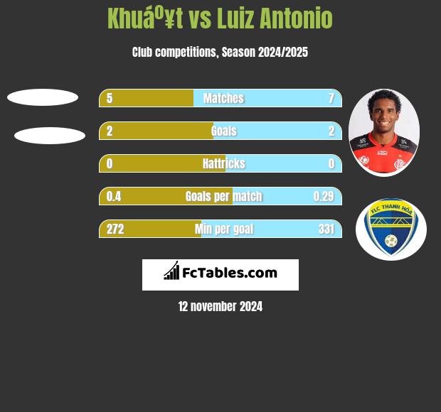 Khuáº¥t vs Luiz Antonio h2h player stats