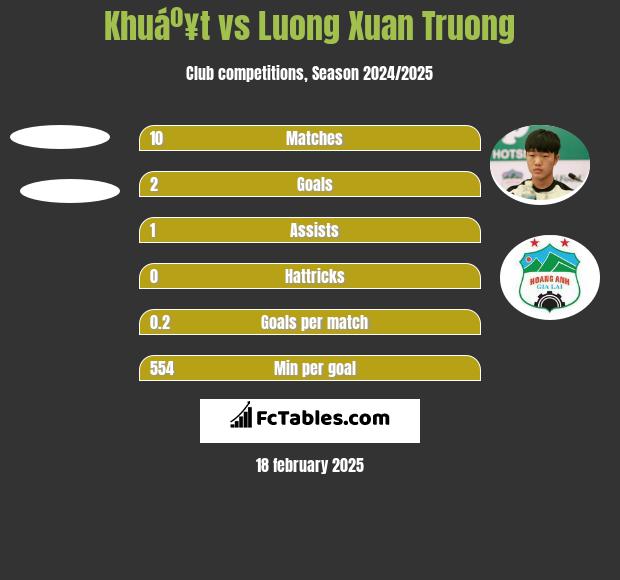 Khuáº¥t vs Luong Xuan Truong h2h player stats