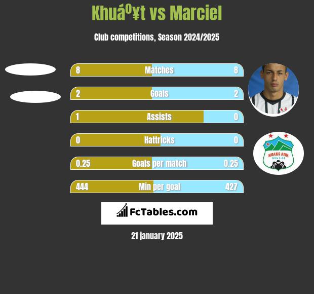 Khuáº¥t vs Marciel h2h player stats