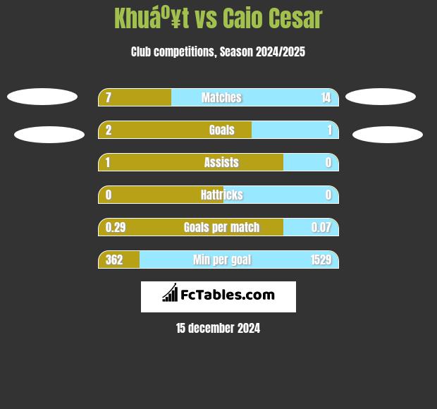 Khuáº¥t vs Caio Cesar h2h player stats