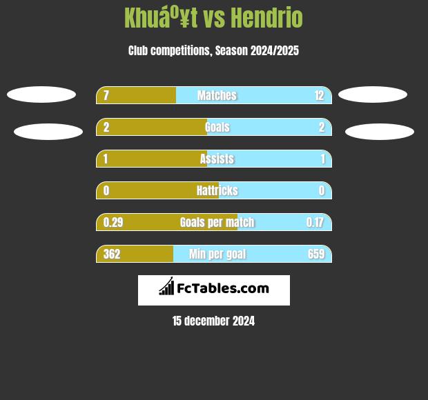 Khuáº¥t vs Hendrio h2h player stats