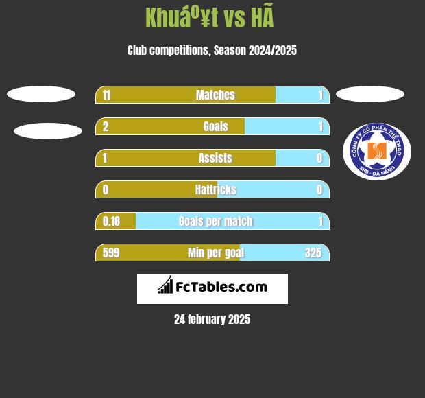 Khuáº¥t vs HÃ  h2h player stats