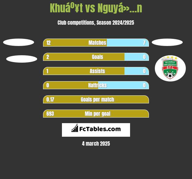 Khuáº¥t vs Nguyá»…n h2h player stats