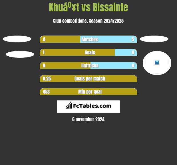 Khuáº¥t vs Bissainte h2h player stats