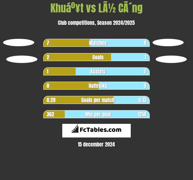 Khuáº¥t vs LÃ½ CÃ´ng h2h player stats