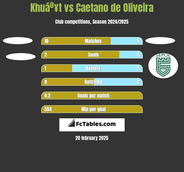 Khuáº¥t vs Caetano de Oliveira h2h player stats