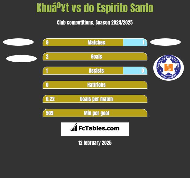 Khuáº¥t vs do Espirito Santo h2h player stats