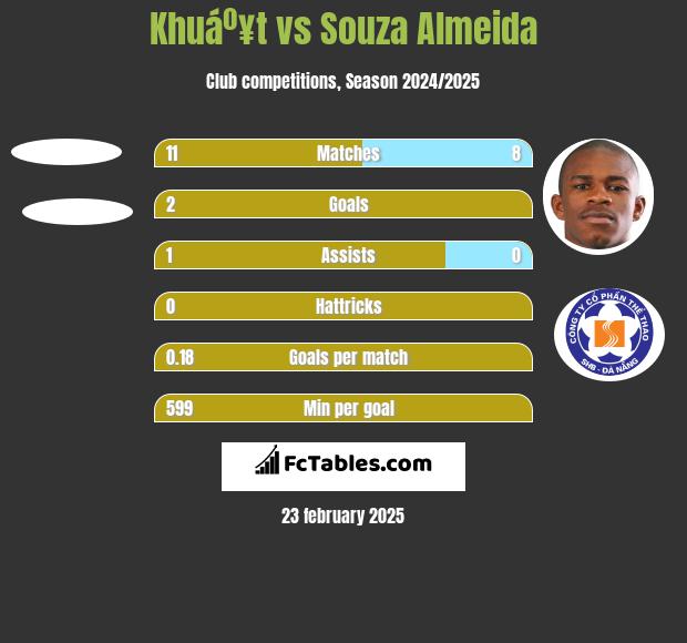 Khuáº¥t vs Souza Almeida h2h player stats