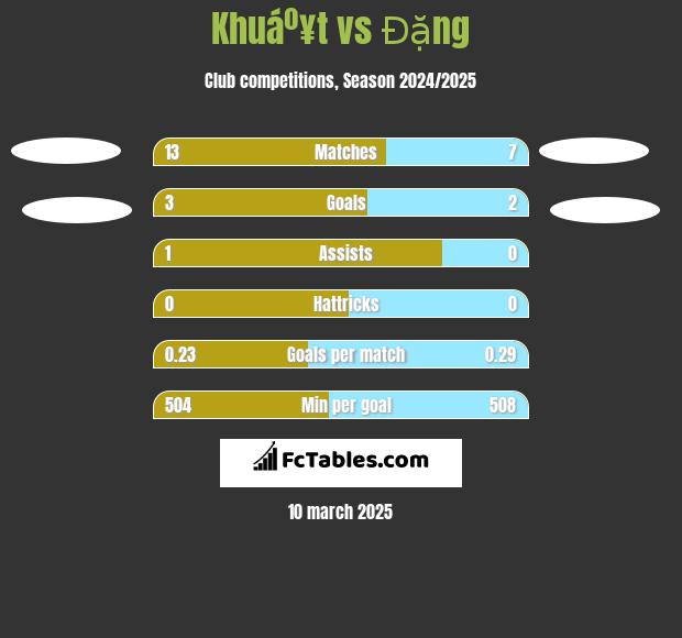 Khuáº¥t vs Đặng h2h player stats