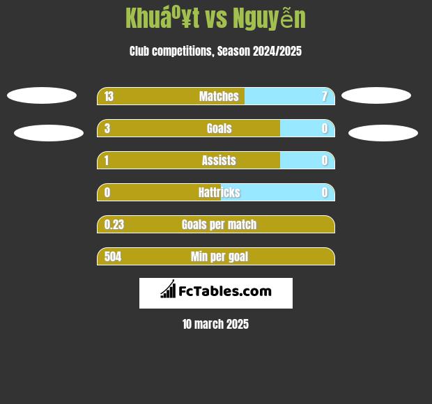 Khuáº¥t vs Nguyễn h2h player stats