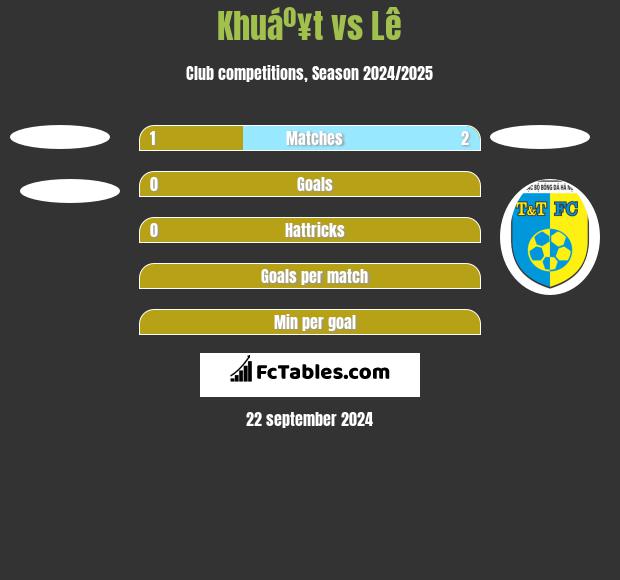 Khuáº¥t vs Lê h2h player stats