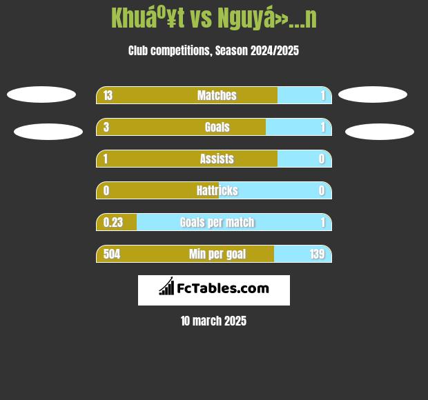 Khuáº¥t vs Nguyá»…n h2h player stats