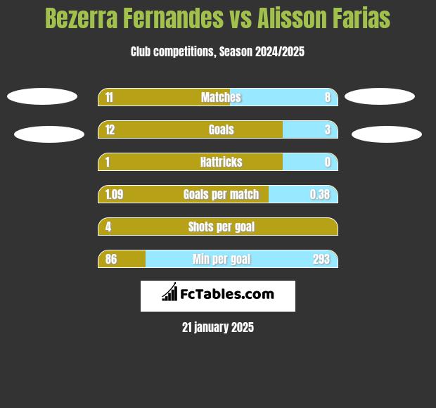 Bezerra Fernandes vs Alisson Farias h2h player stats