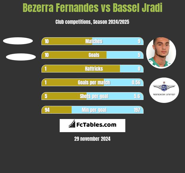 Bezerra Fernandes vs Bassel Jradi h2h player stats