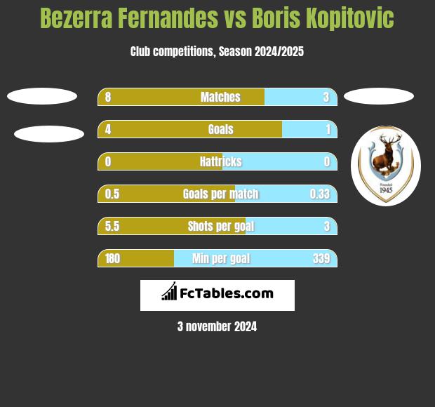 Bezerra Fernandes vs Boris Kopitovic h2h player stats