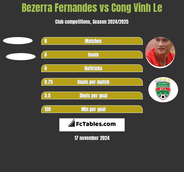 Bezerra Fernandes vs Cong Vinh Le h2h player stats