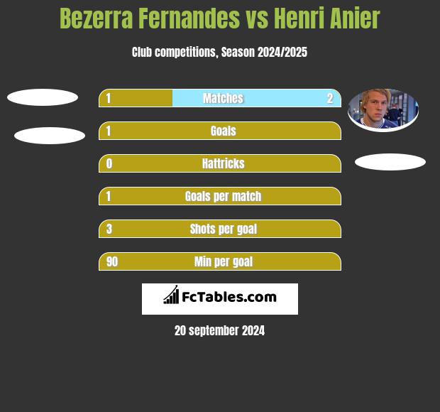 Bezerra Fernandes vs Henri Anier h2h player stats