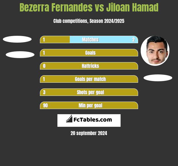 Bezerra Fernandes vs Jiloan Hamad h2h player stats